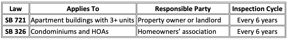 Table comparing SB 721 to SB 326